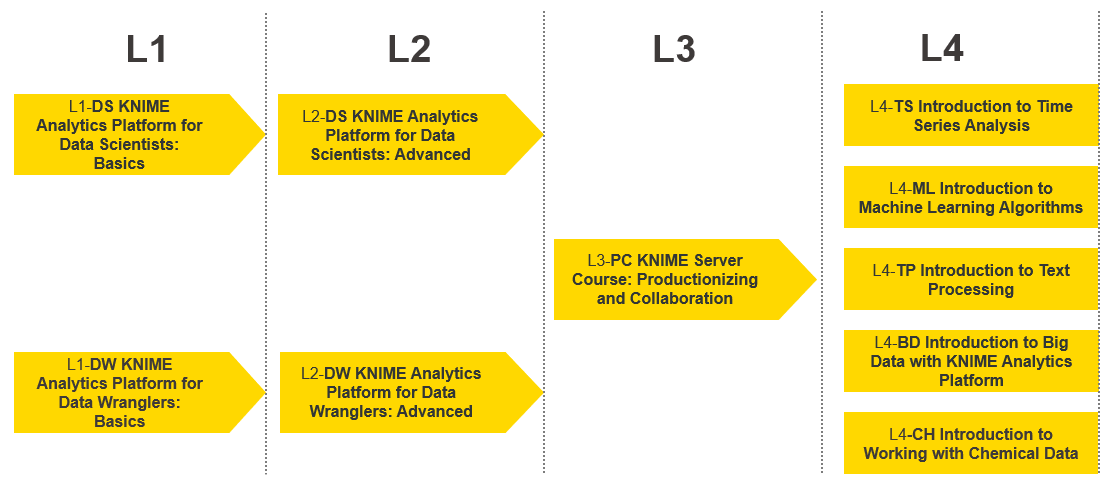 KNIME Self-Paced Courses