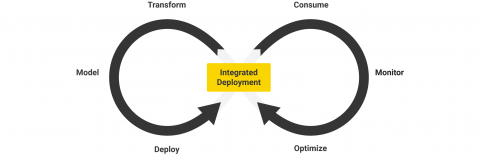 Integrated Deployment Blog Series