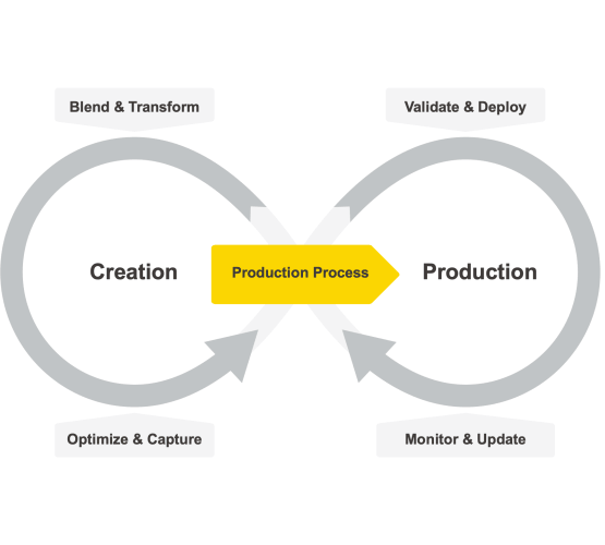 The KNIME Data Science Life Cycle