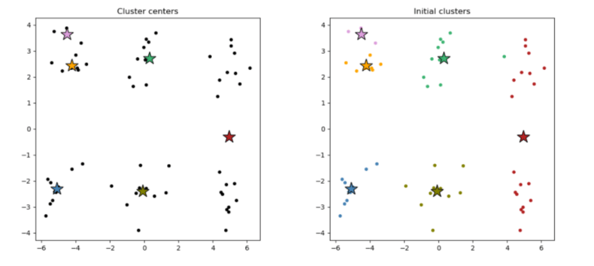 What is clustering and how does it work?