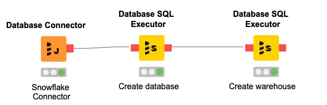 KNIME workflow, which uses a string of Database SQL Executor nodes to create a database and a data warehouse