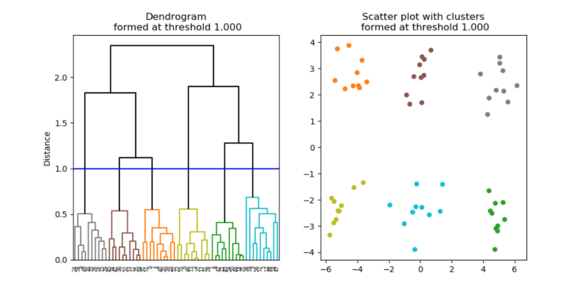 What is clustering and how does it work?