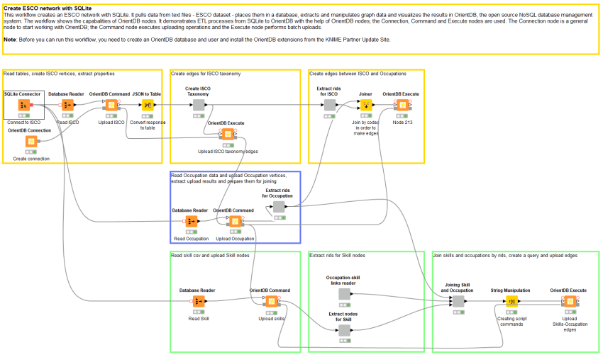KNIME meets OrientDB