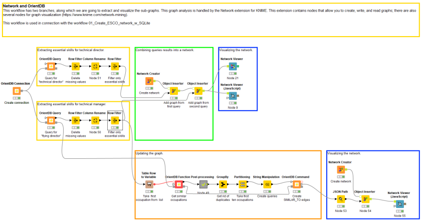 KNIME meets OrientDB