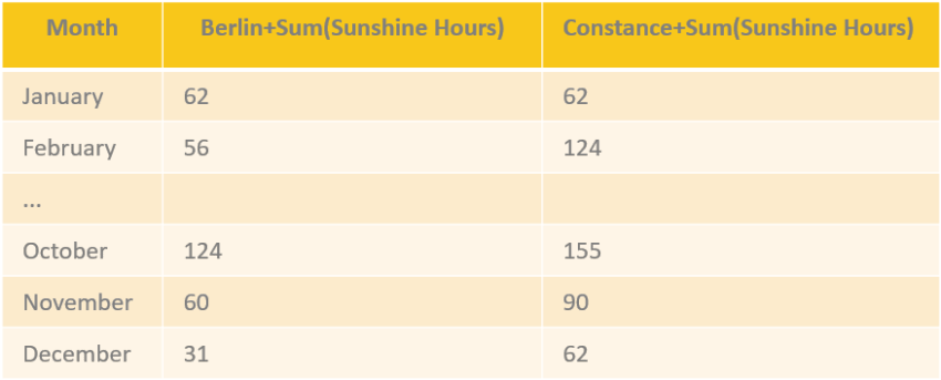 How to build a pivot table in KNIME Analytics Platform
