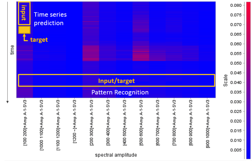 Heatmap of FFT matrix for A1-SV3 sensor
