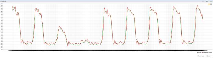 Figure 3: Timeseries Predictions