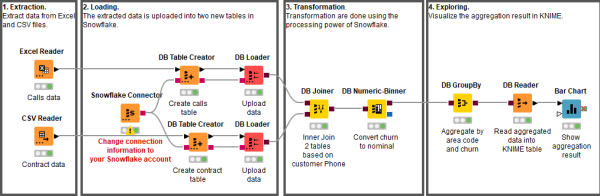 Build a churn predictor with Snowflake and KNIME