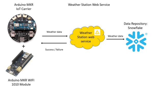 Data Collection from IoT Sensors