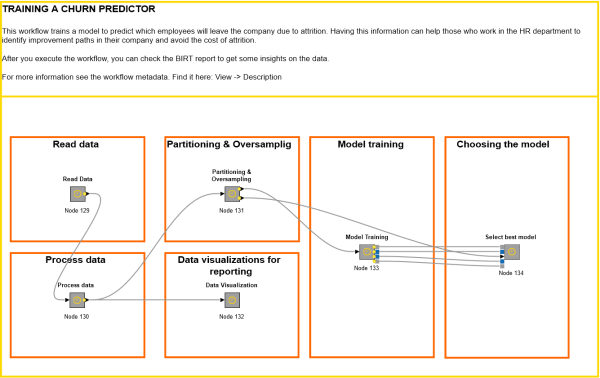 Predicting employee attrition with machine learning