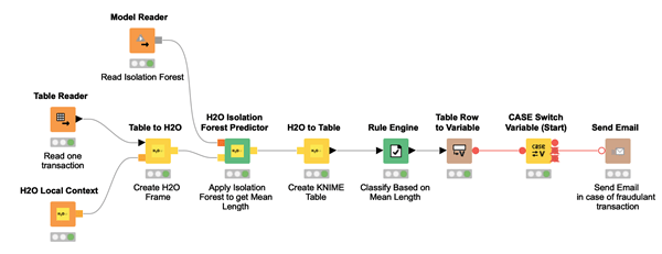 Fraud Detection using Random Forest