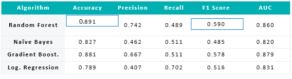 Predicting employee attrition with machine learning