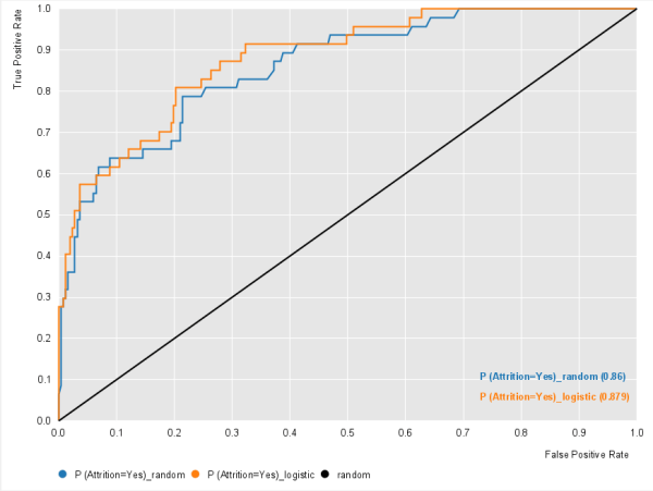Predicting employee attrition with machine learning