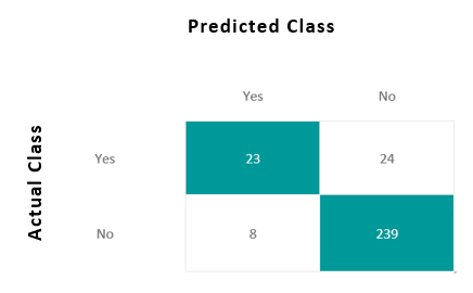 Predicting employee attrition with machine learning