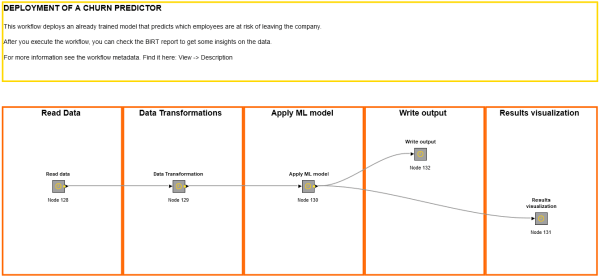Predicting employee attrition with machine learning