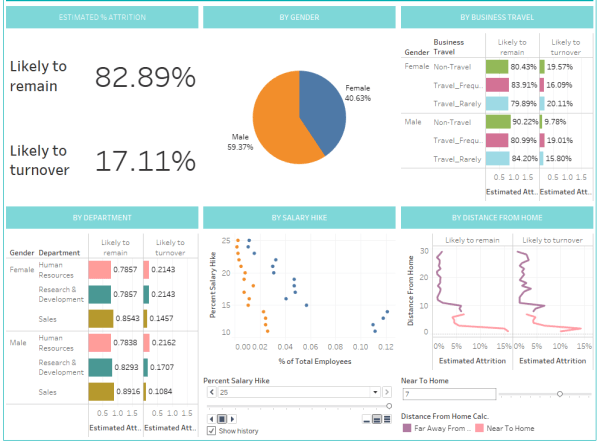 Predicting employee attrition with machine learning