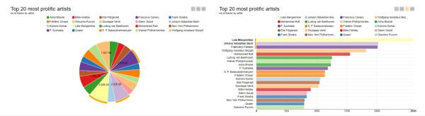 Data exploration 66daysofdata with KNIME