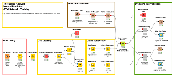 What's Keeping AI off the Factory Floor and How KNIME can Help