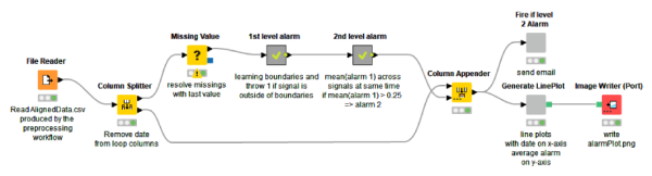 Anomaly Detection for Predictive Maintenance - Control Charts