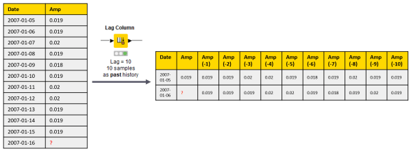 Anomaly Detection for Predictive Maintenance