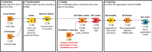 Build a churn predictor with Snowflake and KNIME