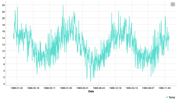 SARIMA - Seasonal ARIMA Models with KNIME