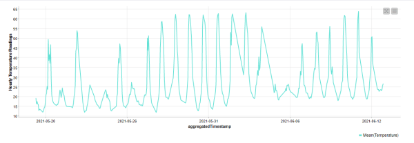 Time Series Temperature Prediction from IoT Sensor Data