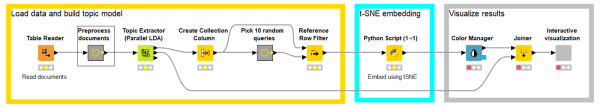 The KNIME workflow that loads the data, builds the topic model, embeds the data using t-SNE, and visualizes the results.
