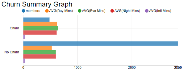 Build a churn predictor with Snowflake and KNIME