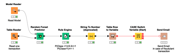 Fraud Detection using Random Forest