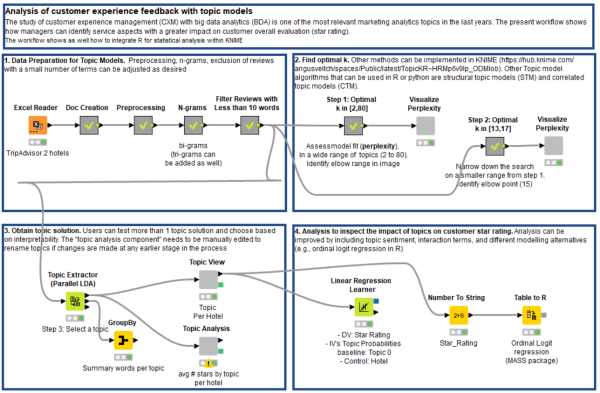 How to evaluate CX with topic modeling