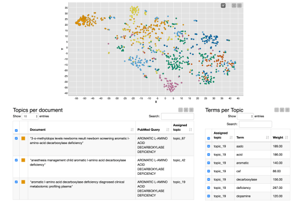Scatter plot (top) shows a point for each document.