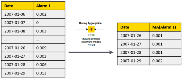 Anomaly Detection for Predictive Maintenance