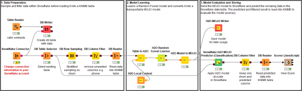 Build a churn predictor with Snowflake and KNIME