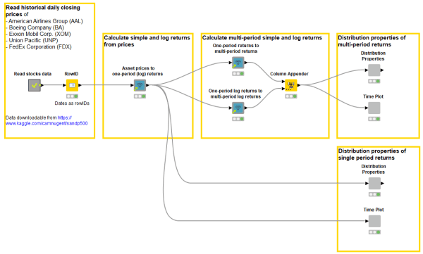 Finance Analytics with KNIME