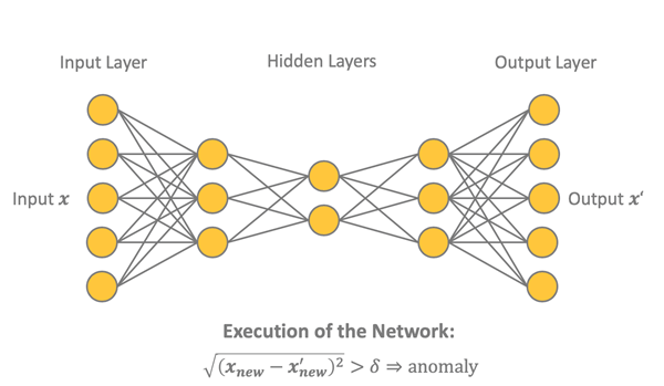 Fraud Detection using Random Forest