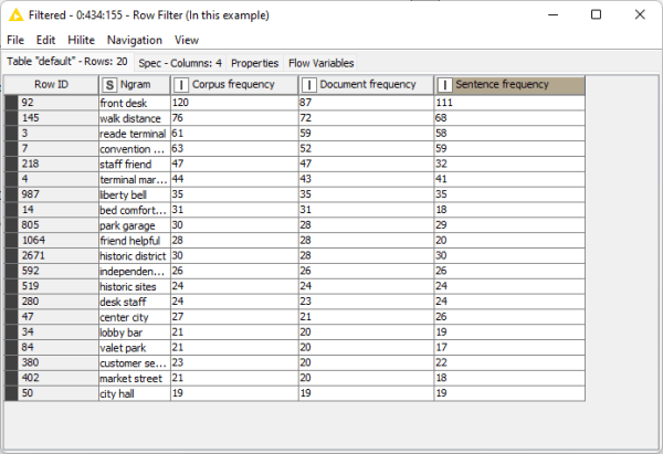 How to evaluate CX with topic modeling