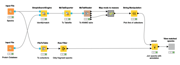 Protein identification in mass spectra with KNIME
