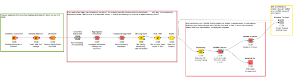 Time Series Temperature Prediction from IoT Sensor Data