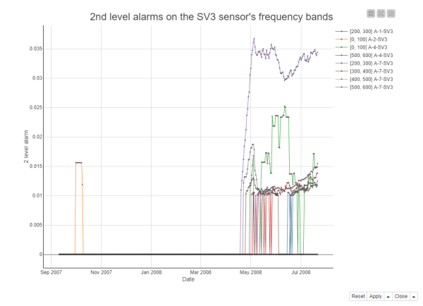 Anomaly Detection for Predictive Maintenance