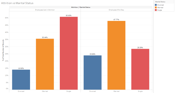 Predicting employee attrition with machine learning