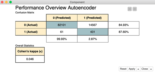 Fraud Detection using Random Forest