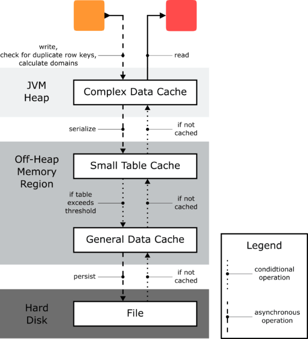 Improved performance with new table backend