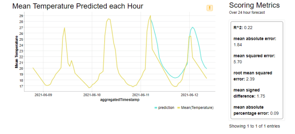 Time Series Temperature Prediction from IoT Sensor Data