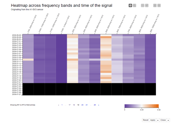 Anomaly Detection for Predictive Maintenance - Exploratory Data Analysis