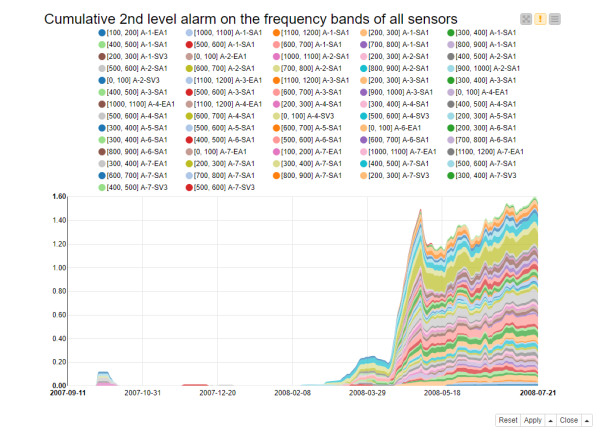 Anomaly Detection for Predictive Maintenance