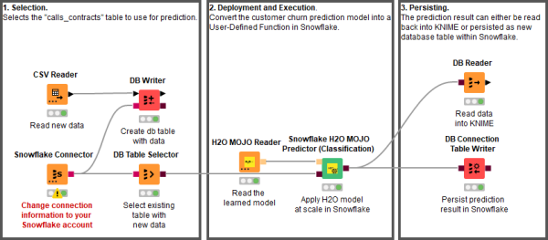 Build a churn predictor with Snowflake and KNIME