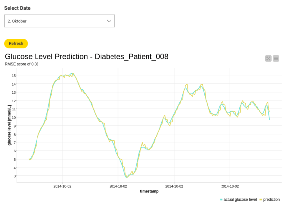 Continuous glucose monitoring