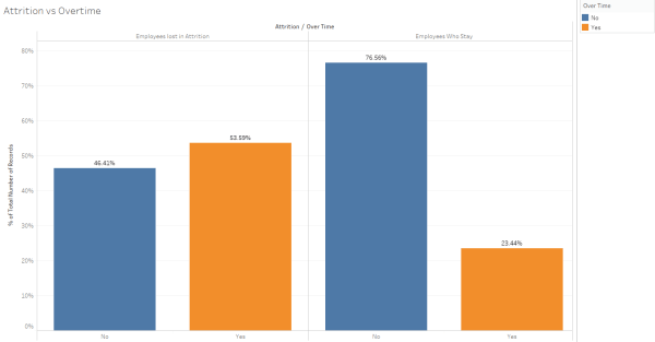 Predicting employee attrition with machine learning