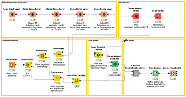 Fraud Detection using Random Forest